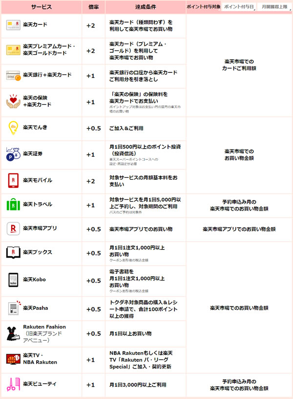 SPU（スーパーポイントアッププログラム）の詳細項目