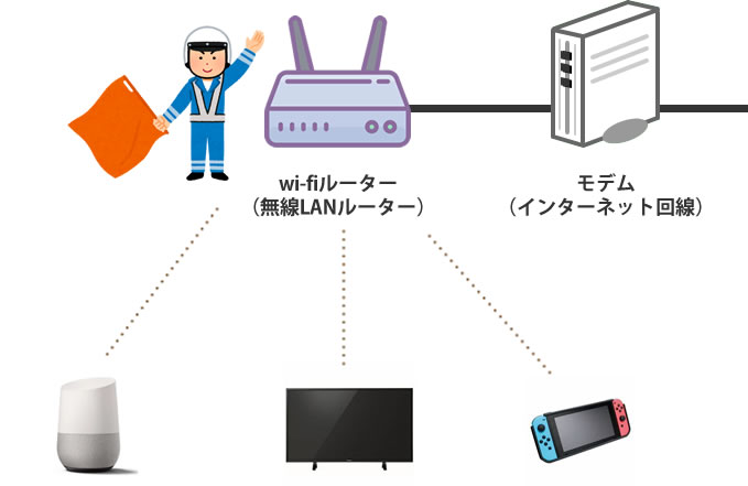 ルーターの役目は交通整理