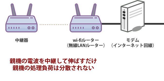 中継器のデメリット：電波を伸ばすだけで親機の負荷は減らない