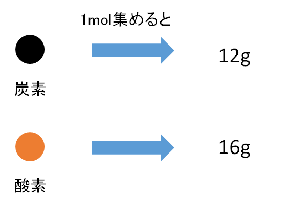 物質の重さ 原子量 分子量 モル質量 さわやか さくらぐみ