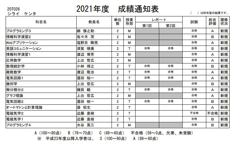 帝京大学 理工学部情報科学科通信教育課程 2年目が終わりました