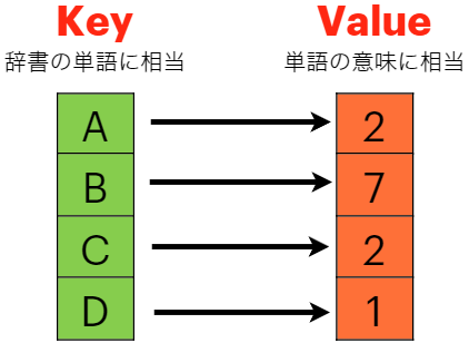 keyとvalueの関係