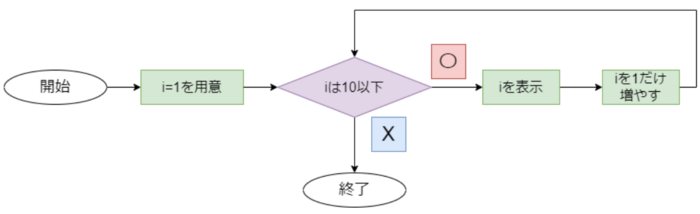 1~10までの表示のフローチャート