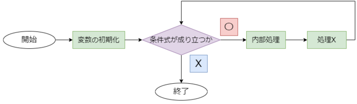 フローチャート