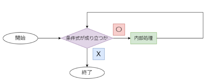 whileのフローチャート