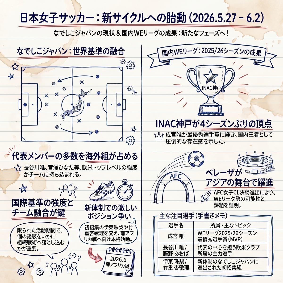 INAC神戸の優勝、ベレーザのアジア挑戦、そしてなでしこジャパン再始動【#なでしこ全力応援】 - Kishioka-Designの日誌