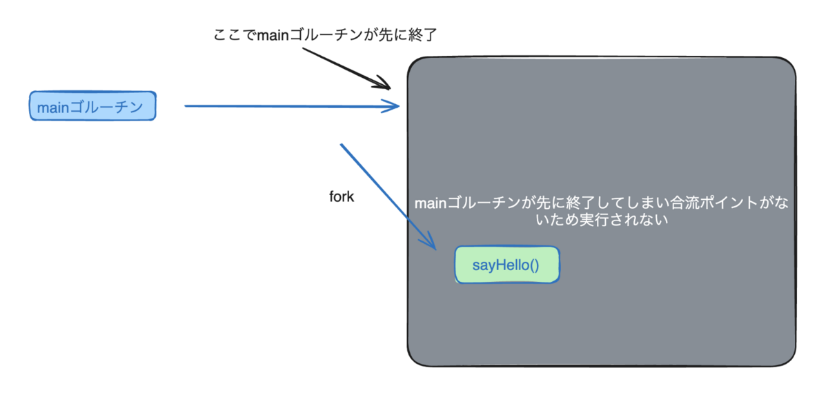 mainゴルーチンが先に終了してしまう様子を表した画像