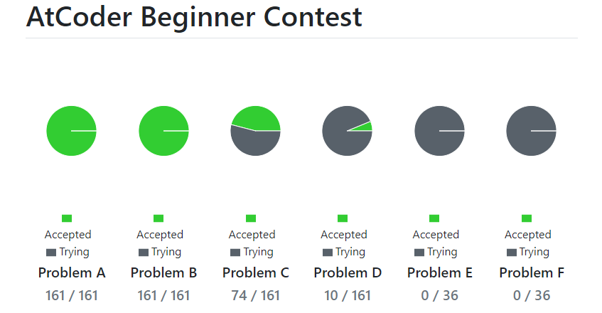 Atcoder ABC-B問題埋め終了 - Knots_coderの日記(メモ)