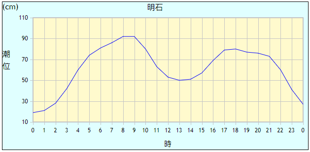 タイドグラフ