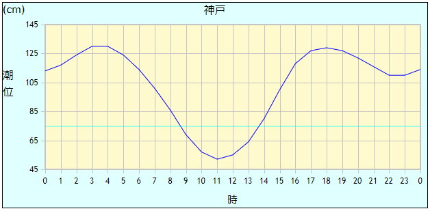 タイドグラフ