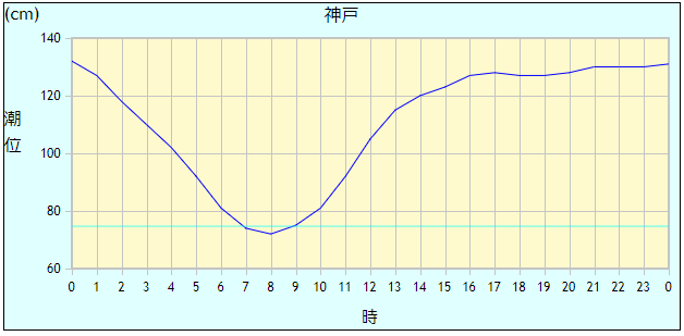 タイドグラフ