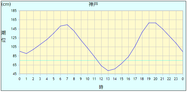 タイドグラフ