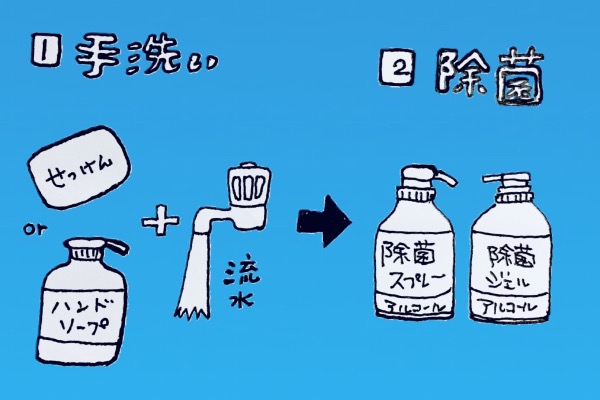 手指消毒の手順