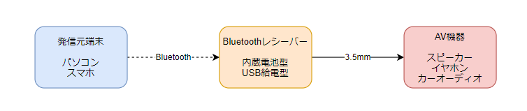 PALOVUE aptX USB レシーバー ワイヤレスカーキット オーディオ 受信機 Bluetooth 車でハンズフリー通話 PALOVUE aptX USB レシーバー ワイヤレスカーキット オーディオ 受信機 Bluetooth 車でハンズフリー通話