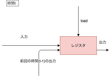 シフトレジスタ