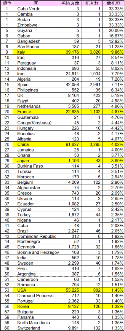 致死率順位