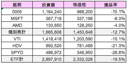 投資実績