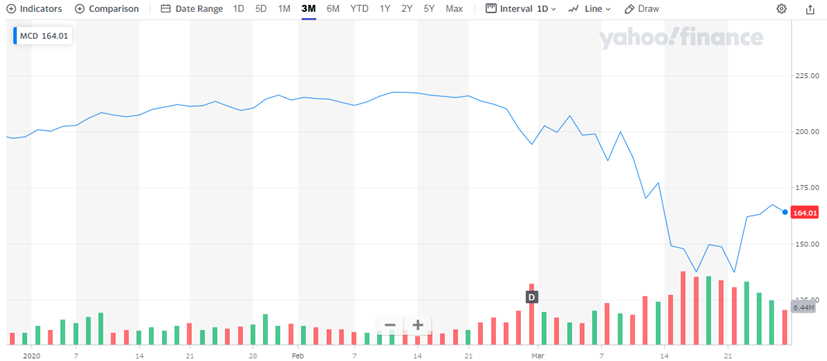 MCD Chart
