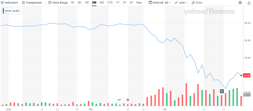 SPYD Chart