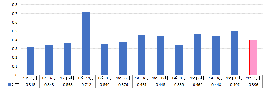 SPYD Dividend Record