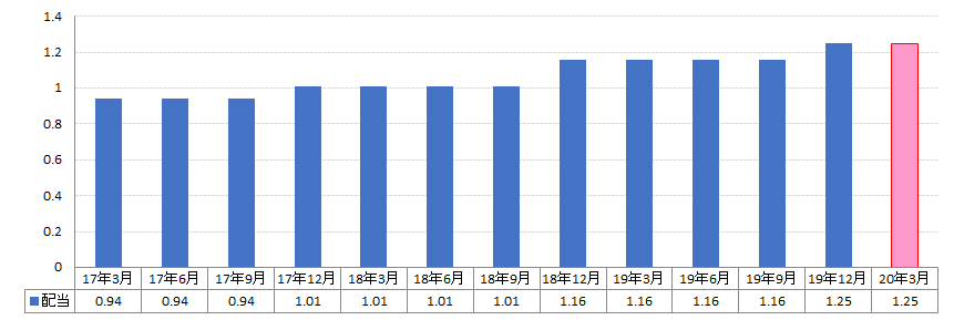 MCD Dividend Record