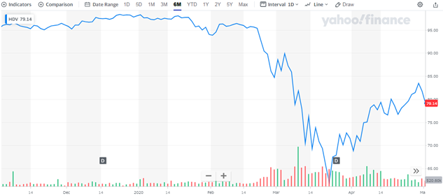 HDV chart