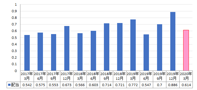 VTI Dividend Record