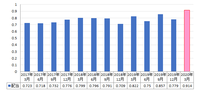 HDV Dividends Record