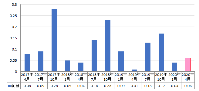 2805.hk Dividends Record