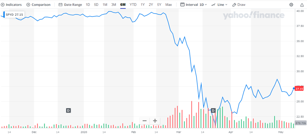 SPYD Chart