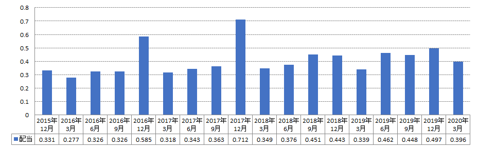 SPYD Dividend Record