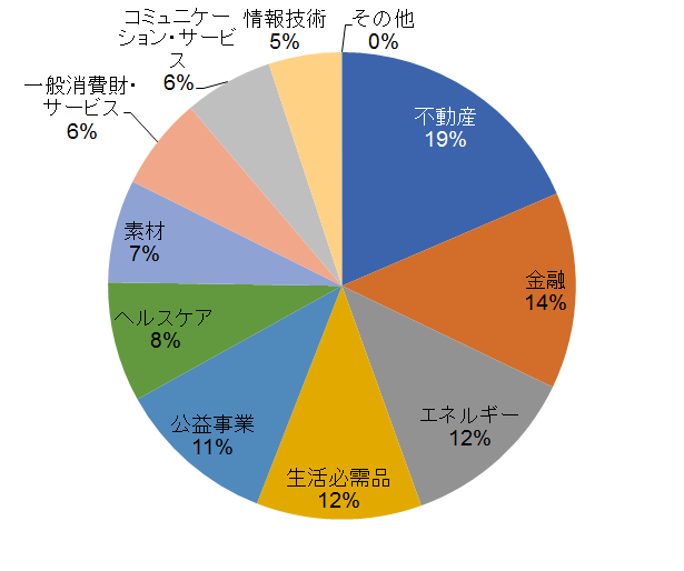 SPYD Sector Volume