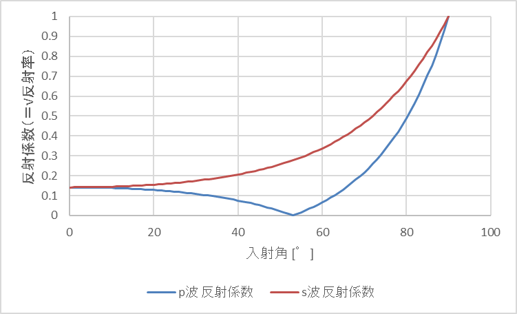 屈折率1の空気から屈折率1.33の水に可視光が入射するときの反射係数（フレネルの式）