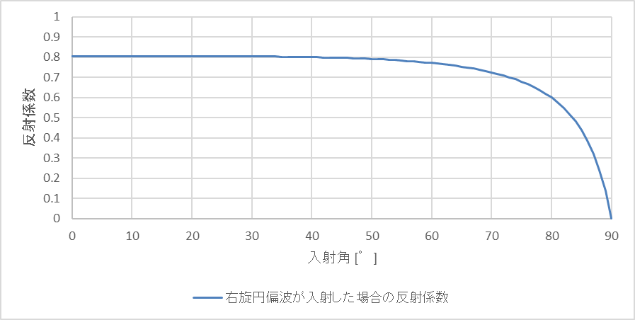 右旋円偏波が入射した場合の反射係数