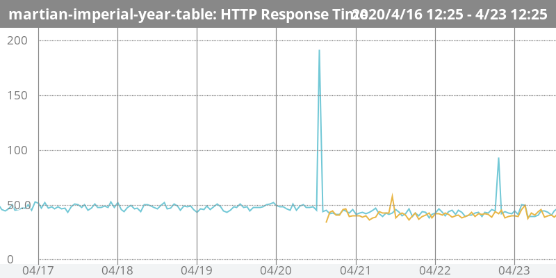 HTTP Response Time