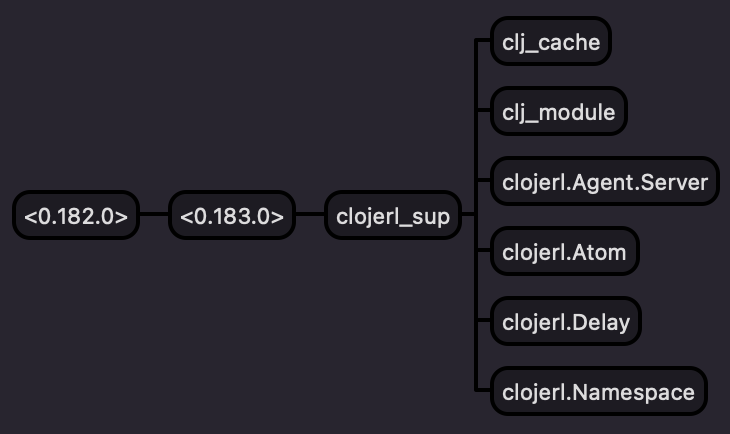 Clojerl の supervisor tree