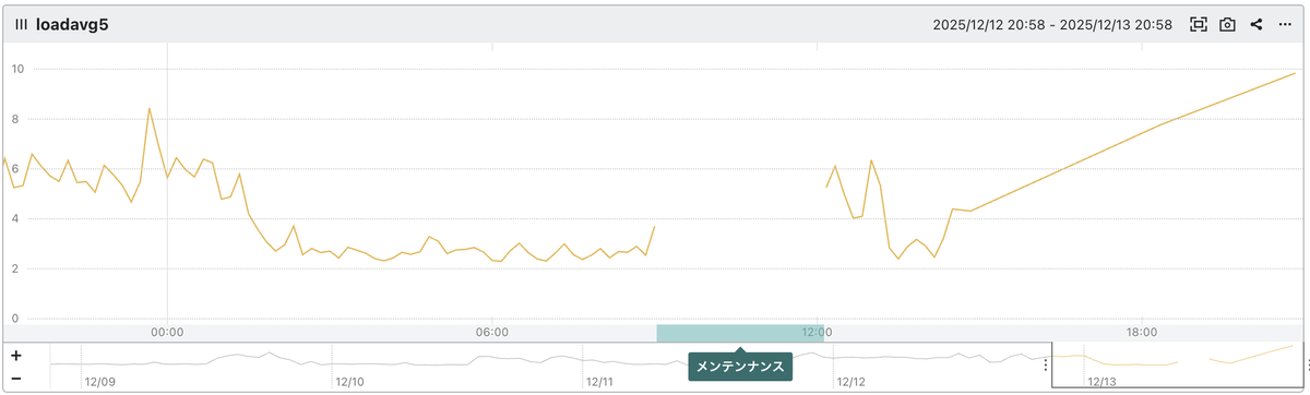 Mackerelのloadavg5のグラフで、途切れてゐる期閒に「メンテンナンス」とアノテーションを附してある