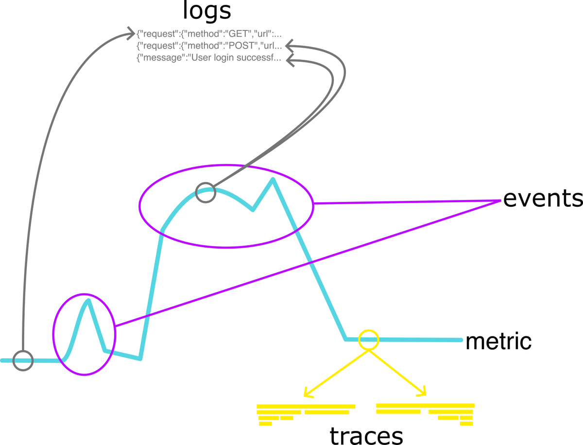 metric・event・log・traceの關係を表してゐる