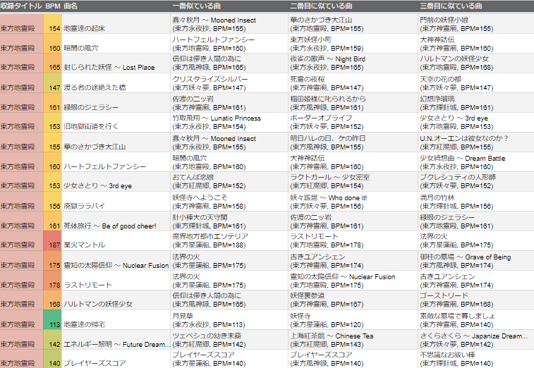 東方プロジェクト原曲の テンポの似た曲データベースを作ってみた Wizard Notes