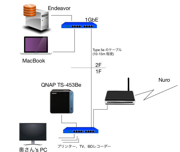 家庭内 Lan 配線の工夫 Kurikumachan S Diary