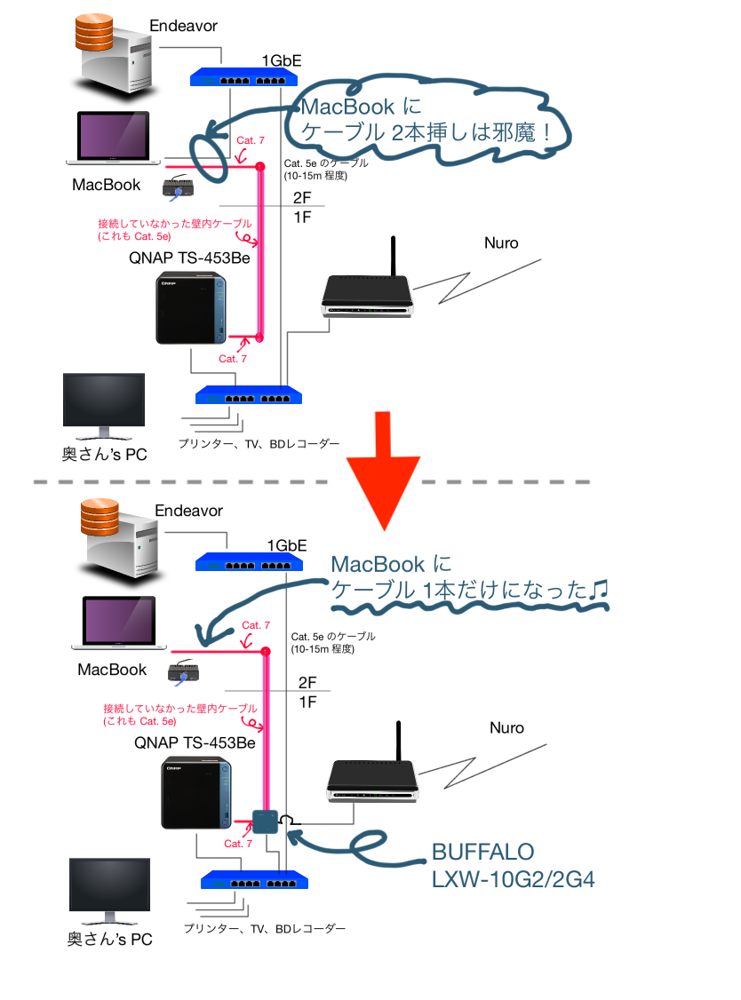 やっぱり Macbook に LAN ケーブル 2本はジャマ！