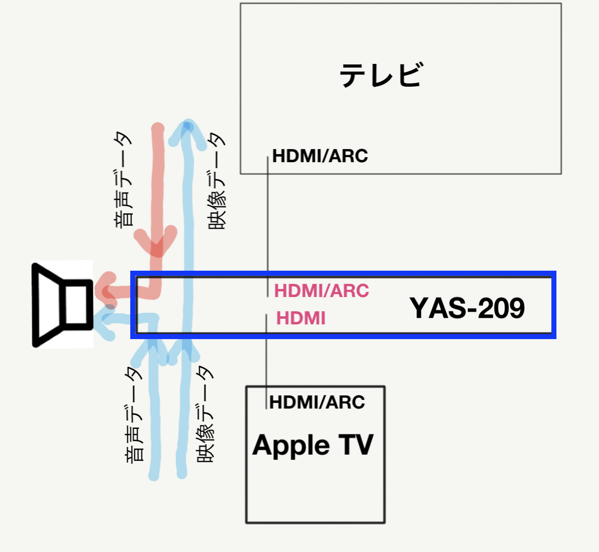 サウンドバーが壊れたので新調した - YAS-209 - KuriKumaChan's