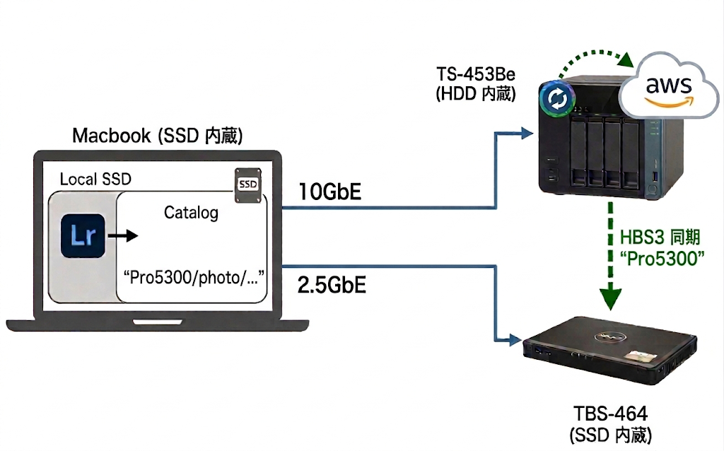写真ファイルの管理用 NAS には 10GbE/HDD より 2.5GbE/SSD の方が快適