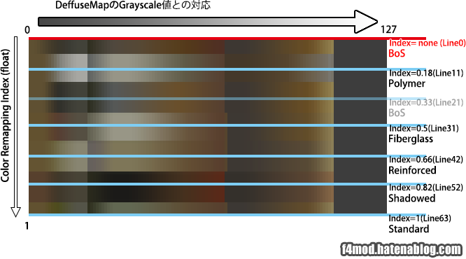 各マテリアルのIndex