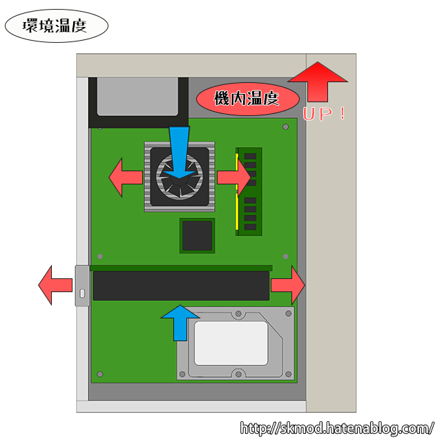 吹き付けFANによる機内温度の上昇