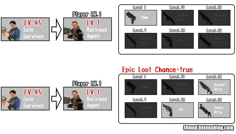 f:id:Kutsumiya:20181003221223p:plain LeveledItemはキャップ適用外