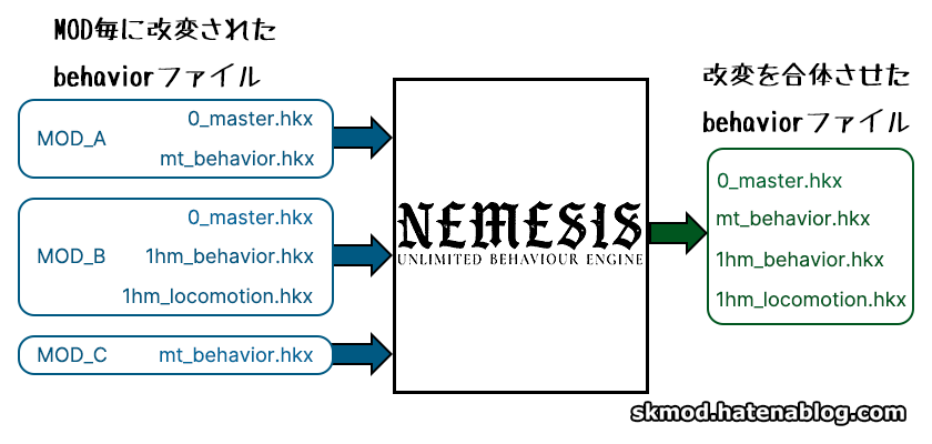 NEMESISの基本動作