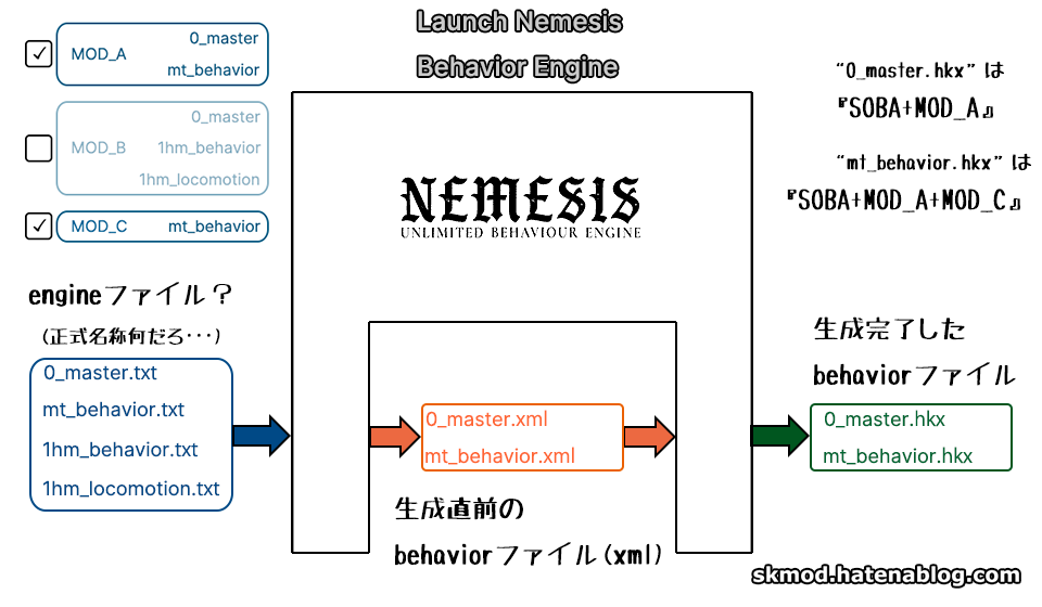 最終生成behaviorファイル