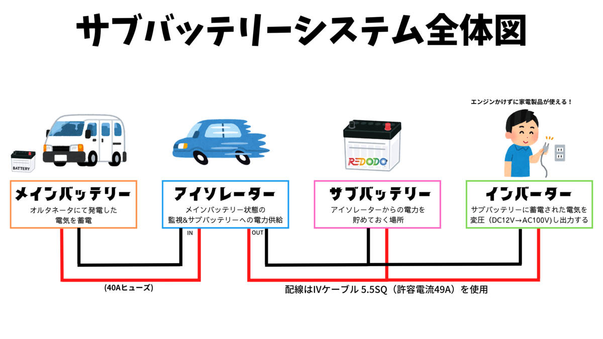 決まりました）サブバッテリーシステムに