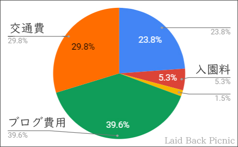 支出割合の円グラフ